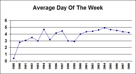 Average Day Of The Week By Year