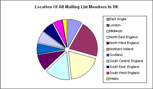 Location Of UK Mailing List Members
